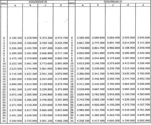 Daftar Gaji PNS 2013