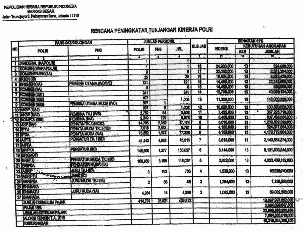 Perkiraan Tunjangan Kinerja Polri