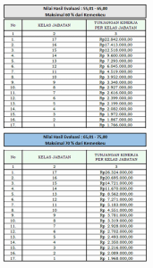 Persetujuan Prinsip Kenaikan Tunjangan Kinerja 22 K/L