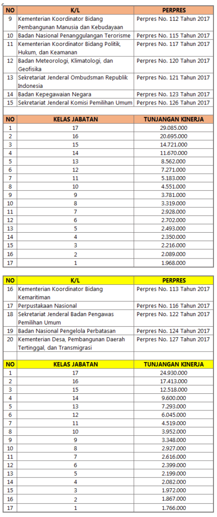 Perpres Kenaikan Tunjangan Kinerja 20 Kl