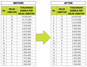 Kenaikan Tunjangan Kinerja 2020 - Daftar 13 K/L