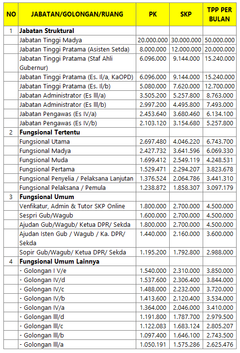 Tambahan Penghasilan Pegawai TPP Pemprov Jambi